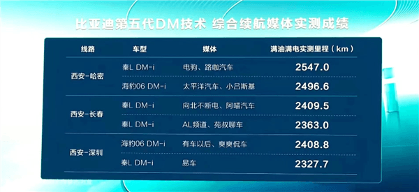 滿油滿電最高跑2547公里！王傳福親自為比亞迪秦L首批車主交車