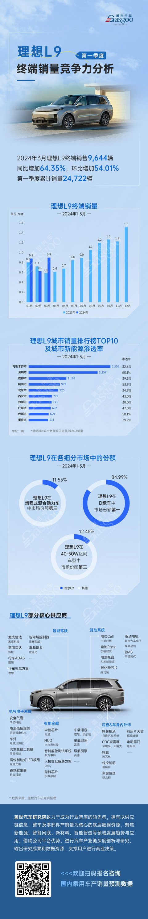 理想L9“霸占”D级车市场 | 盖世汽车预测数据