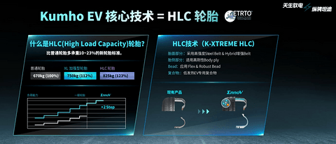 发力新能源汽车赛道，锦湖轮胎推出EnnoV系列新品