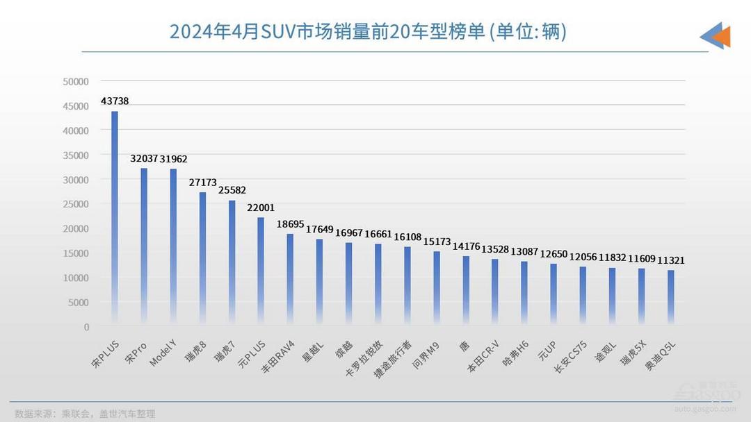 4月SUV销量TOP20：“双宋”领跑，问界M9迎来大爆发