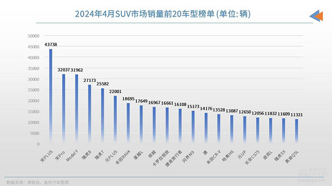 4月SUV销量TOP20：“双宋”领跑，问界M9迎来大爆发