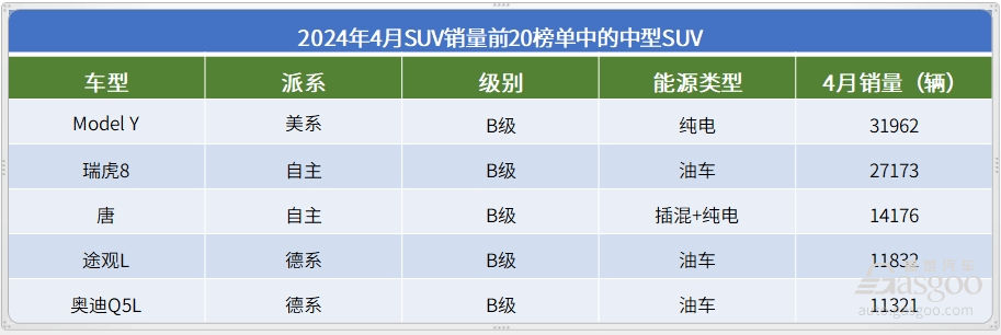 4月SUV销量TOP20：“双宋”领跑，问界M9迎来大爆发