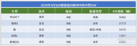 4月SUV销量TOP20：“双宋”领跑，问界M9迎来大爆发