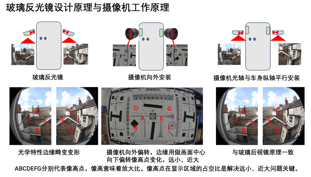 国标颁布一年，CMS产品搭载上车情况为何不达预期