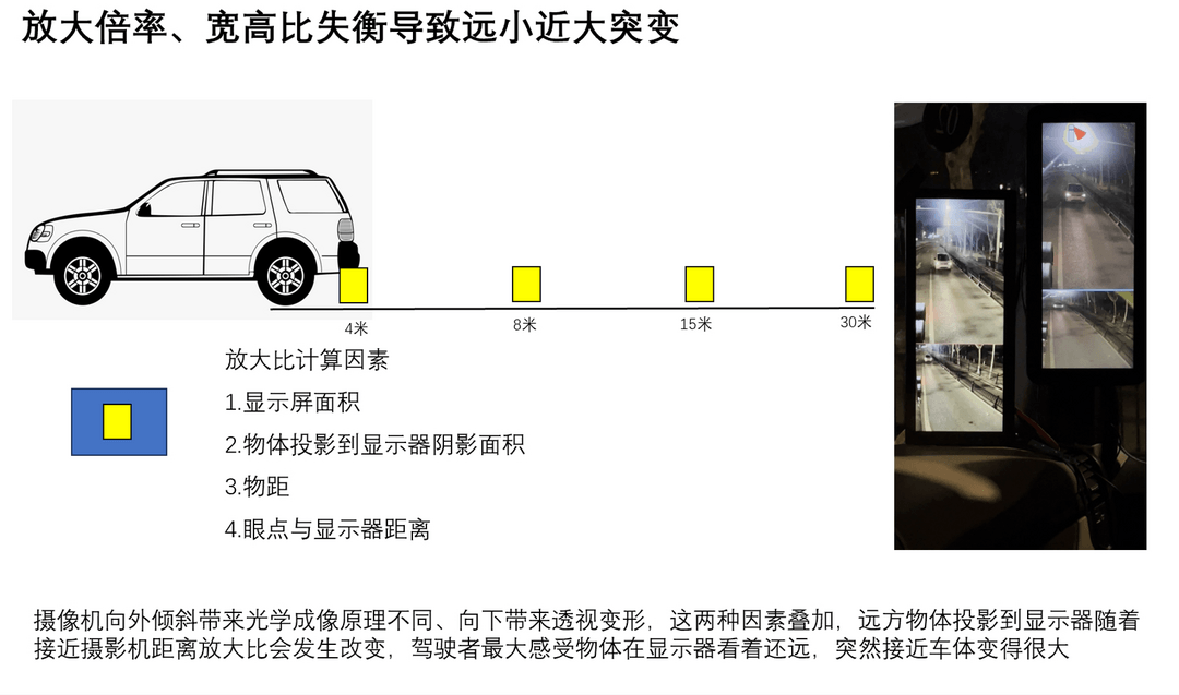 國標頒布一年，CMS產品搭載上車情況為何不達預期