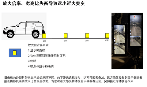 国标颁布一年,CMS产品搭载上车情况为何不达预期