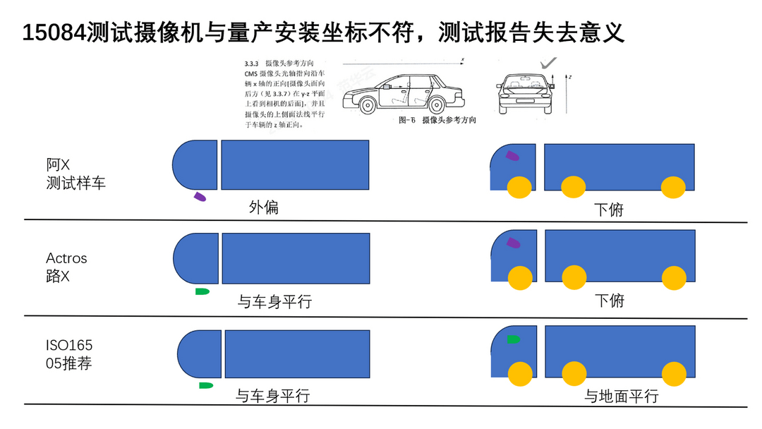 国标颁布一年，CMS产品搭载上车情况为何不达预期