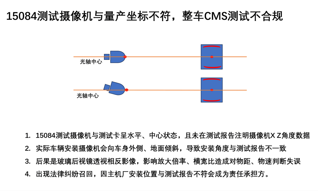 国标颁布一年，CMS产品搭载上车情况为何不达预期