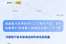 鸿蒙智行四驱方案与多元化电池策略,助力品牌影响力大增 | 盖世汽车配置数据库