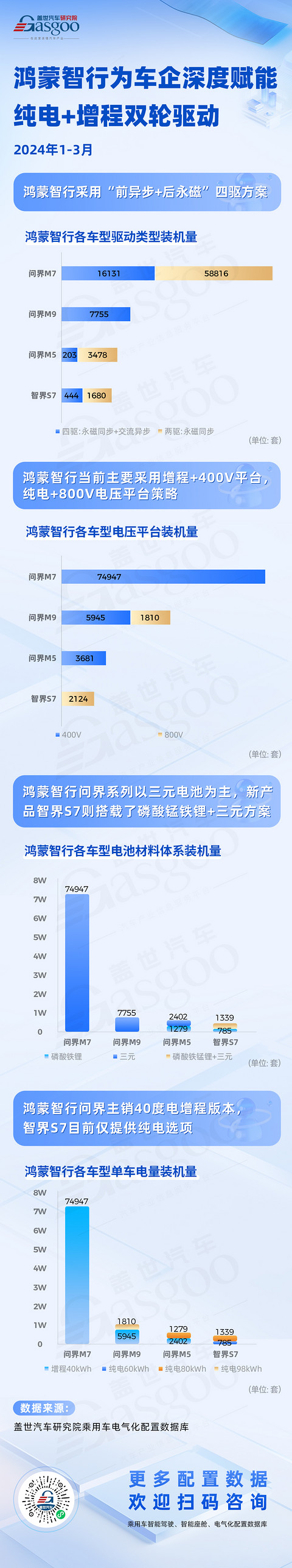 鸿蒙智行四驱方案与多元化电池策略,助力品牌影响力大增 | 盖世汽车配置数据库