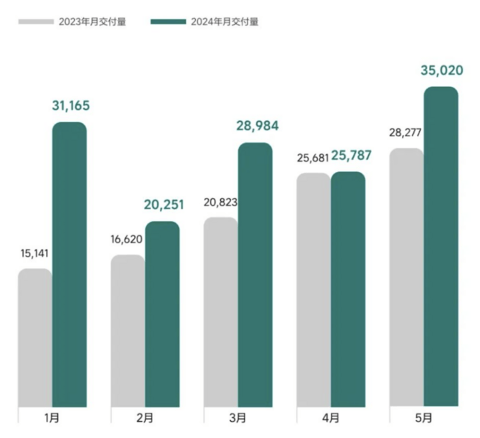 L6产能提速，理想汽车5月交付量超3.5万辆