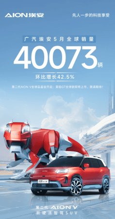 广汽埃安5月全球销量40073辆 环比增长42.5%