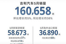 同比增约38% 吉利汽车5月销售160658辆