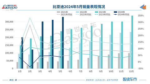 5月车企销量一览：比亚迪差点超上汽，理想反杀问界，蔚来破2万