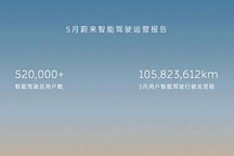 蔚来5月用户智驾行驶总里程突破1亿公里