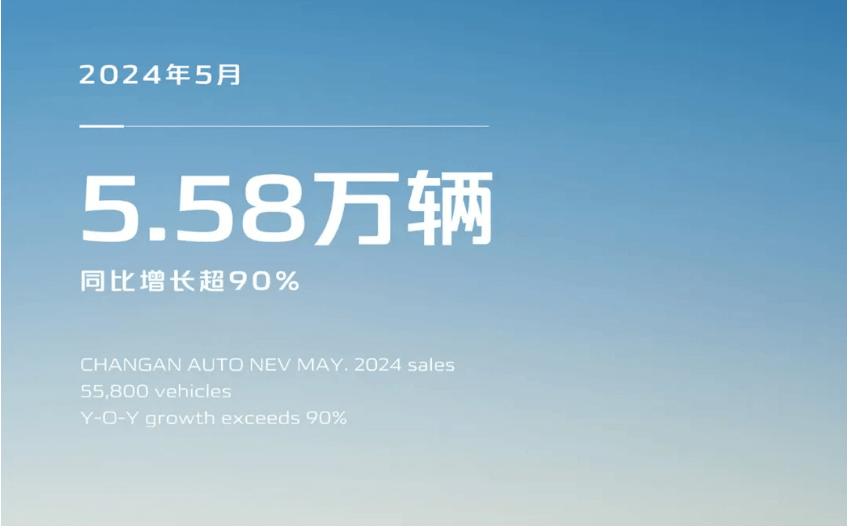 長安自主新能源5月銷量達5.58萬輛，同比增長超90%