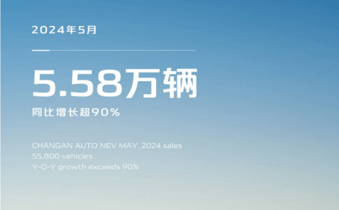 长安自主新能源5月销量达5.58万辆，同比增长超90%