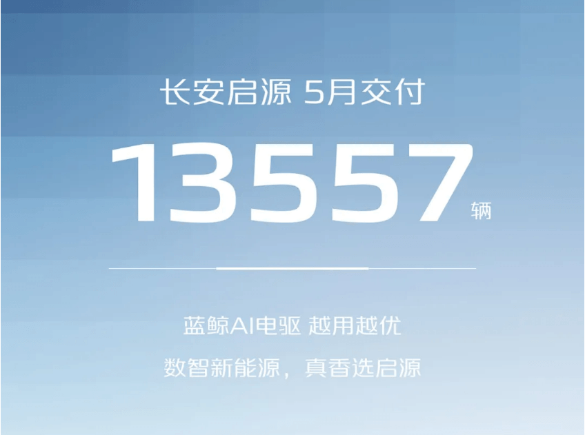 長安自主新能源5月銷量達5.58萬輛，同比增長超90%