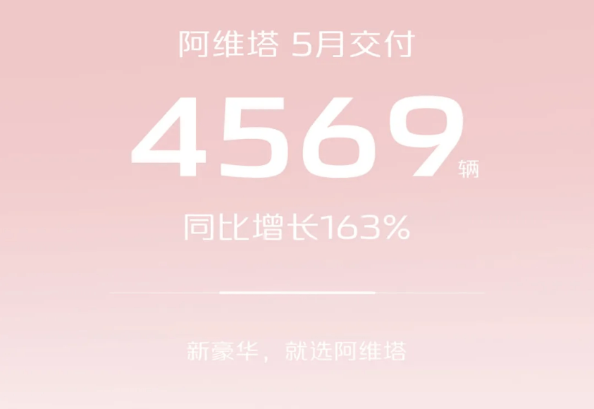 長安自主新能源5月銷量達5.58萬輛，同比增長超90%