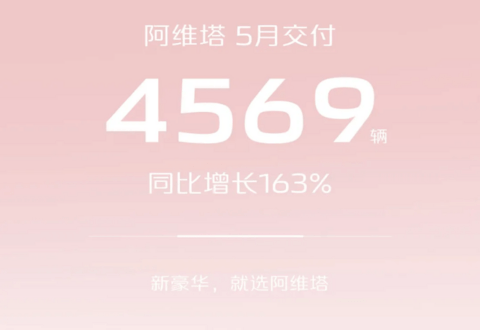 长安自主新能源5月销量达5.58万辆，同比增长超90%