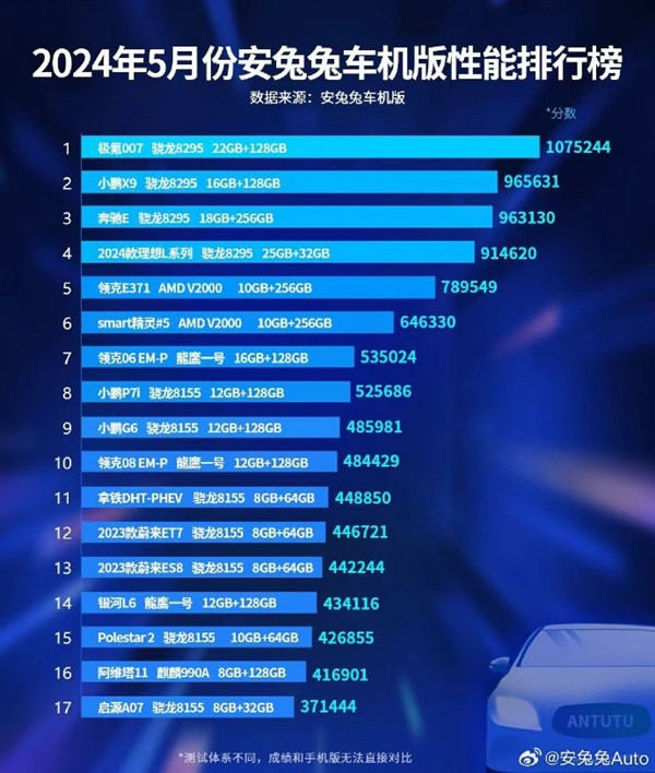 流暢度第一梯隊！小米SU7車機跑分曝光：957833分達主流水準(zhǔn)