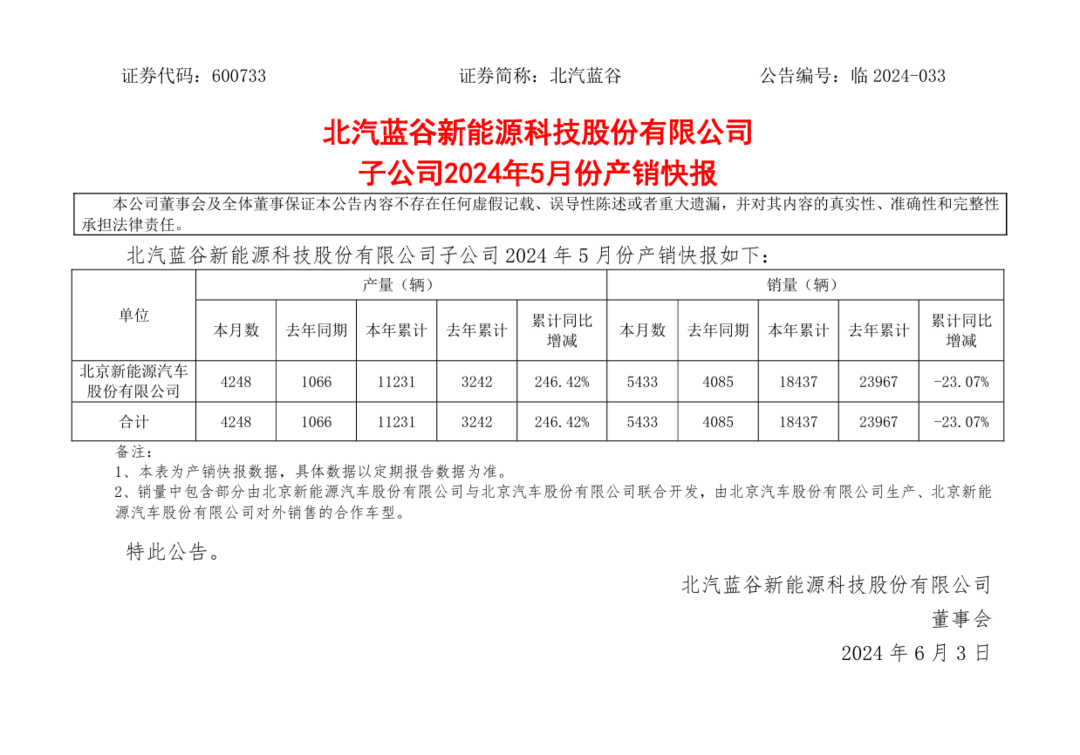 北汽蓝谷：子公司5月销量5433辆，同比增长33%