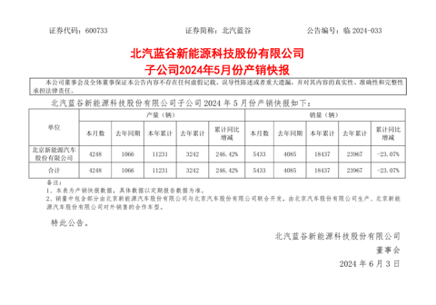 北汽蓝谷:子公司5月销量5433辆,同比增长33%
