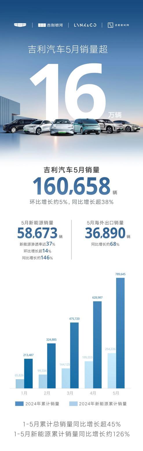 吉利汽車5月銷量超16萬輛，新能源同比大增146%