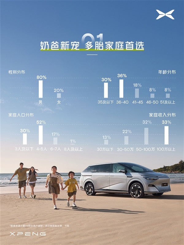 小鵬汽車公布小鵬X9用戶畫像：1/3車主家庭年收入百萬(wàn)