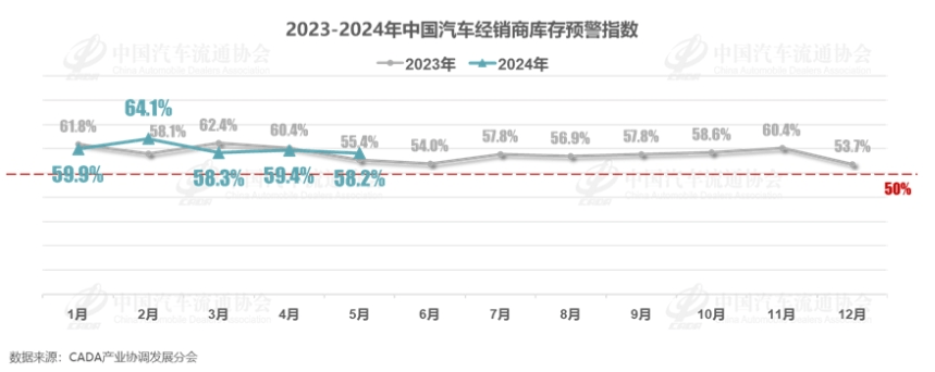 門店客流量提升， 5月汽車經銷商庫存預警指數為58.2%