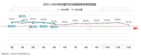 门店客流量提升, 5月汽车经销商库存预警指数为58.2%