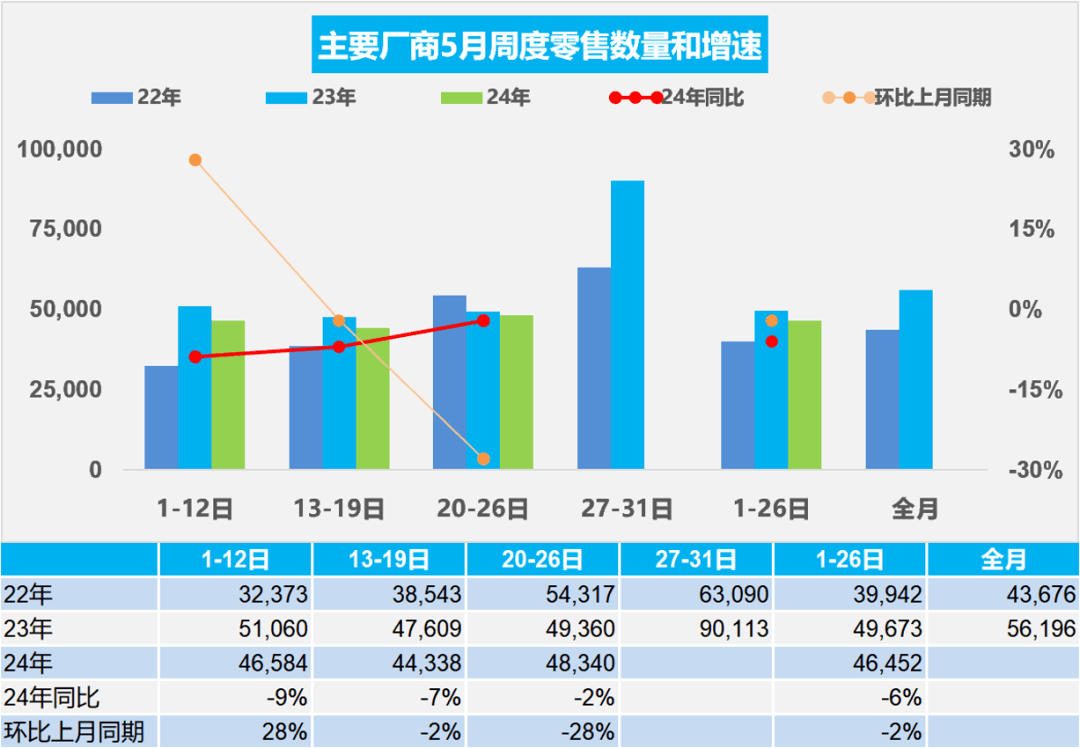 门店客流量提升， 5月汽车经销商库存预警指数为58.2%