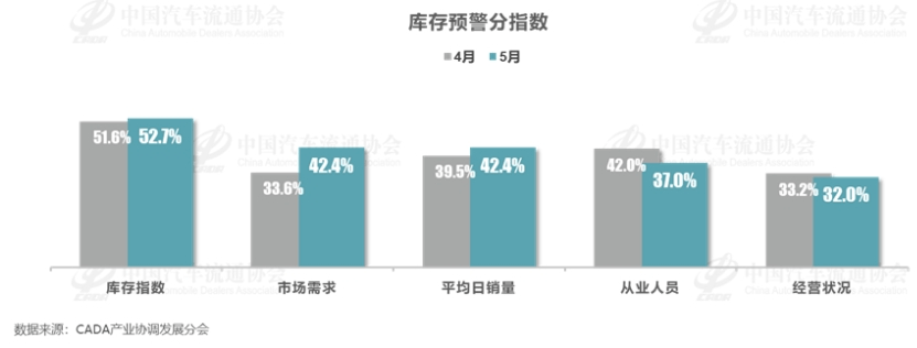 门店客流量提升， 5月汽车经销商库存预警指数为58.2%