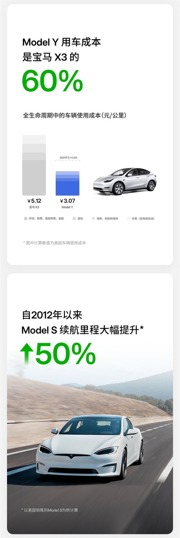 特斯拉：Model Y全生命周期使用成本3元/公里 遠比寶馬X3便宜