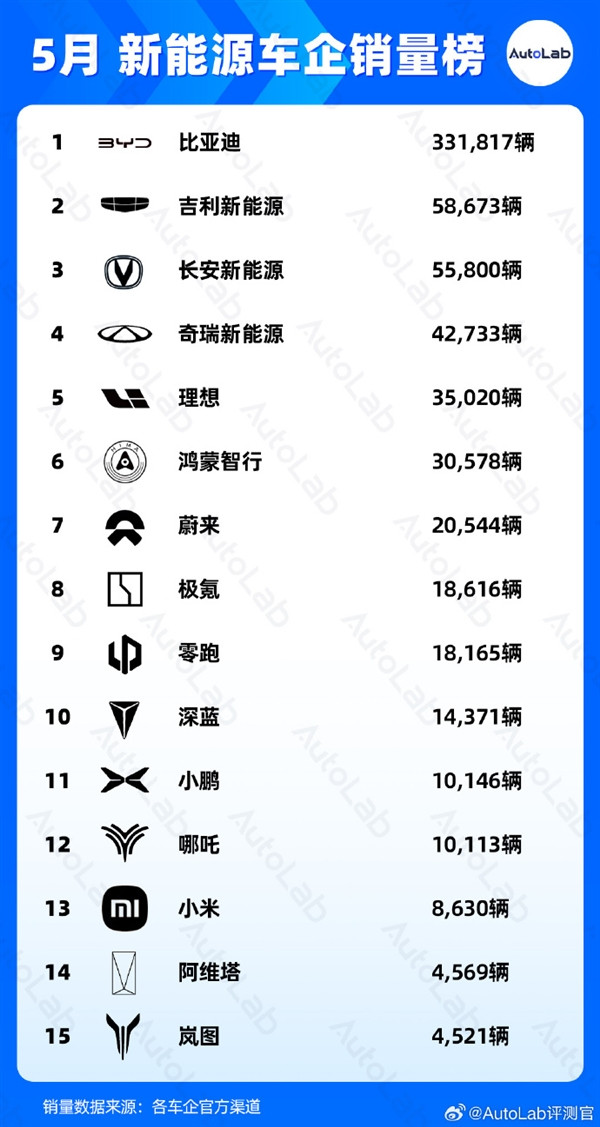 5月新能源車企銷量榜：比亞迪大魔王以一打十