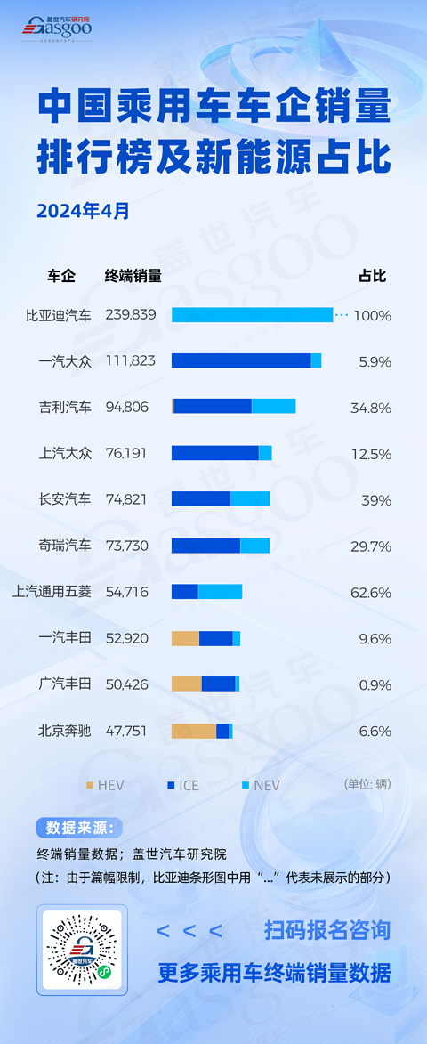 新能源趋势凸显，比亚迪一枝独秀 | 4月中国乘用车车企销量及新能源占比分析