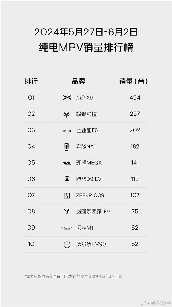 小鵬X9拿下中國(guó)純電MPV單周銷冠：銷量超理想MEGA 3倍