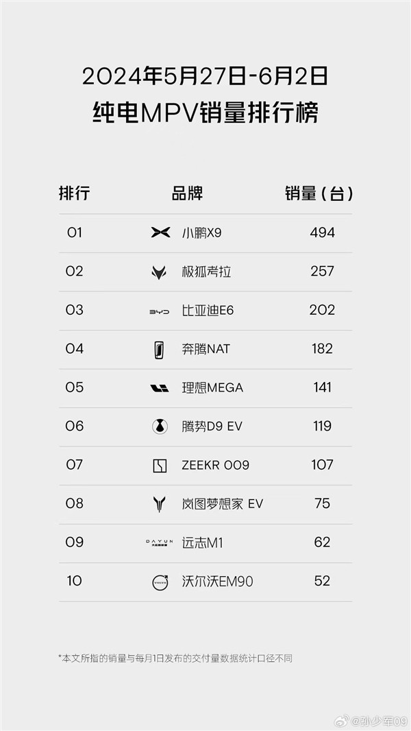 小鹏X9拿下中国纯电MPV单周销冠：销量超理想MEGA 3倍