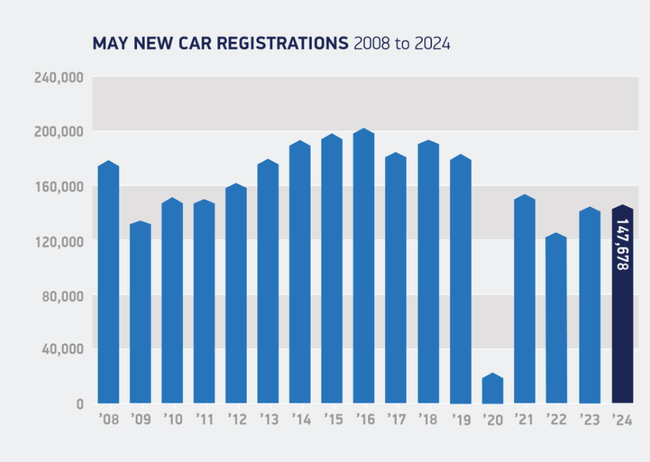 英国5月新车注册量继续增长