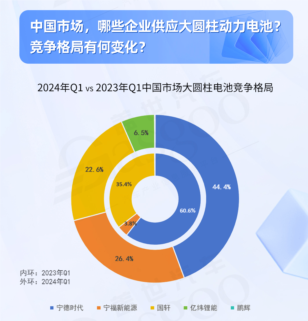 大圓柱動力電池全解析：市場需求穩(wěn)步增長，46系引領(lǐng)未來 | 蓋世電氣化配置數(shù)據(jù)