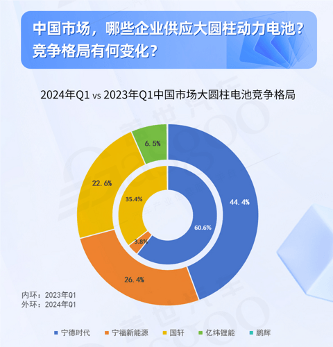 大圆柱动力电池全解析:市场需求稳步增长,46系引领未来 | 盖世电气化配置数据