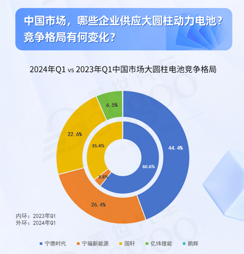 大圆柱动力电池全解析：市场需求稳步增长，46系引领未来 | 盖世电气化配置数据