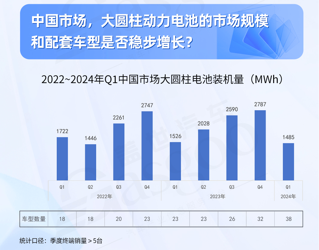 大圓柱動力電池全解析：市場需求穩(wěn)步增長，46系引領(lǐng)未來 | 蓋世電氣化配置數(shù)據(jù)
