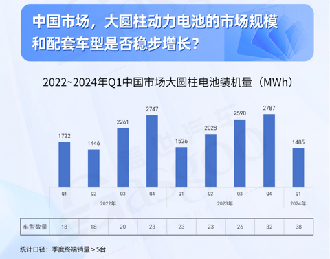 大圆柱动力电池全解析:市场需求稳步增长,46系引领未来 | 盖世电气化配置数据