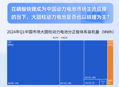 大圆柱动力电池全解析:市场需求稳步增长,46系引领未来 | 盖世电气化配置数据