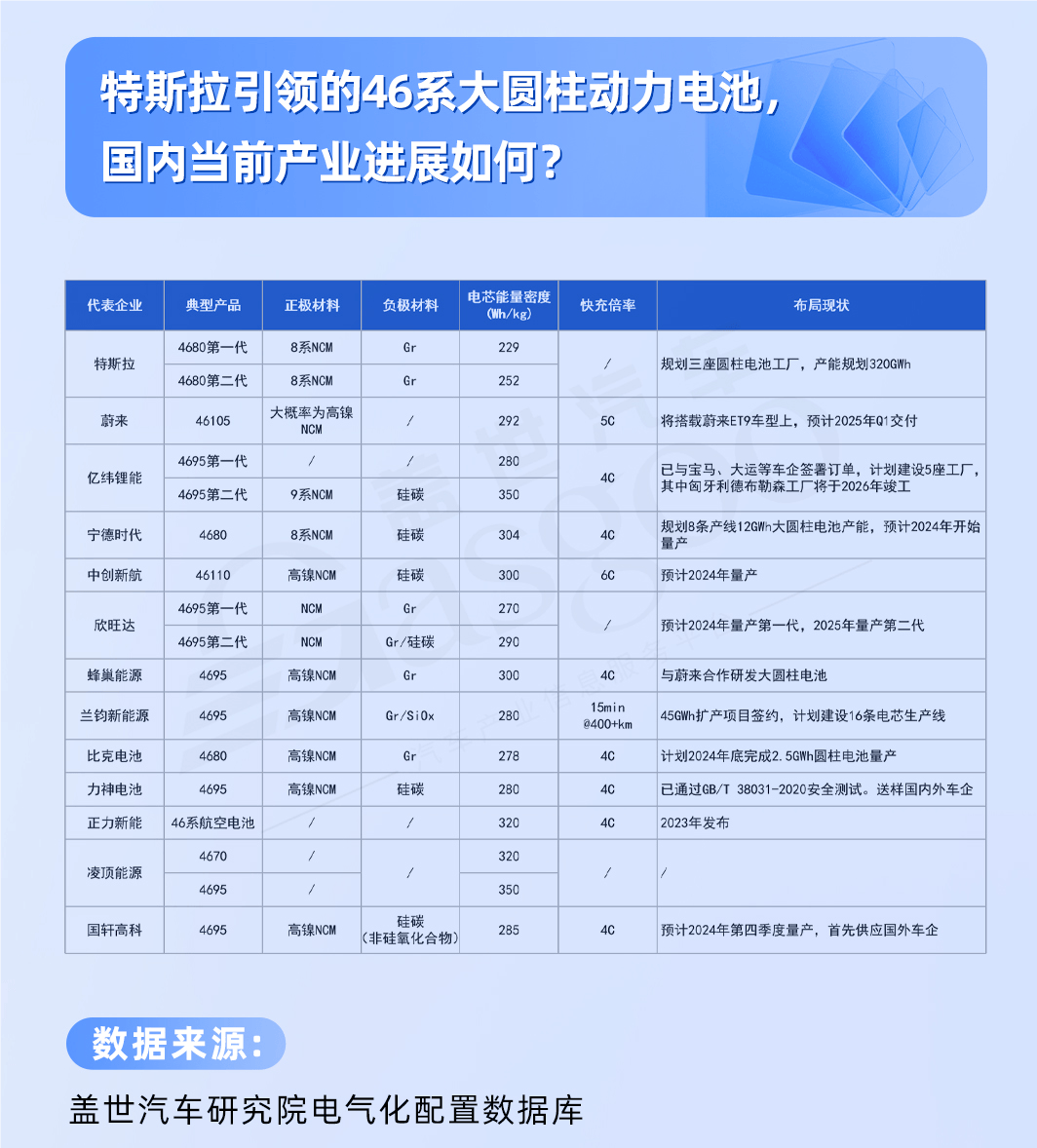 大圓柱動力電池全解析：市場需求穩(wěn)步增長，46系引領(lǐng)未來 | 蓋世電氣化配置數(shù)據(jù)