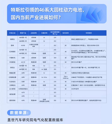 大圆柱动力电池全解析:市场需求稳步增长,46系引领未来 | 盖世电气化配置数据