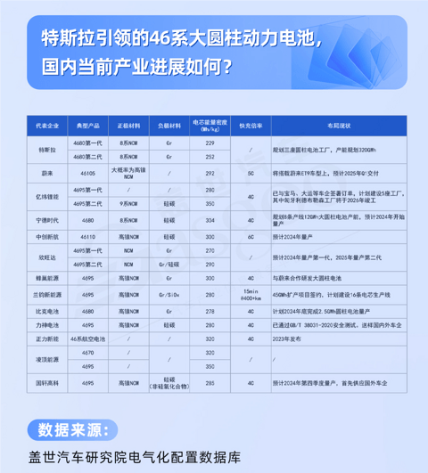 大圆柱动力电池全解析：市场需求稳步增长，46系引领未来 | 盖世电气化配置数据