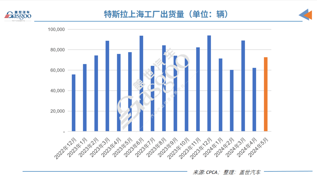 特斯拉5月國產(chǎn)車銷量再下滑