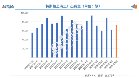 特斯拉5月国产车销量再下滑